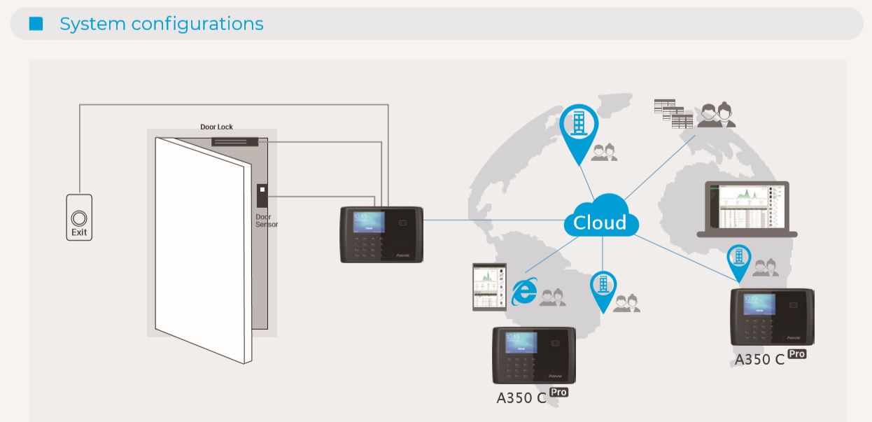  Anviz A350C rilevazione presenze schema di collegamento in locale e in cloud